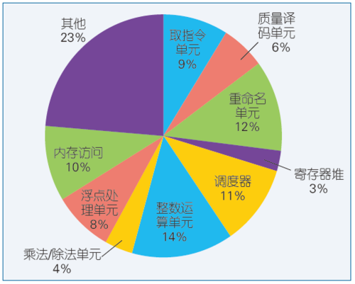 图2 通用处理器流水线的能耗剖析